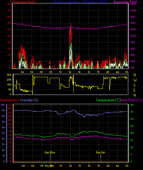 24 Hour Graph for Day 24