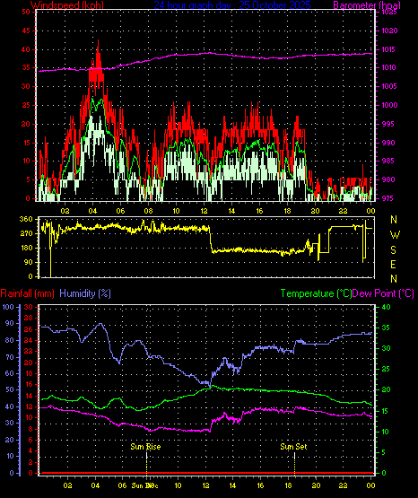 24 Hour Graph for Day 25