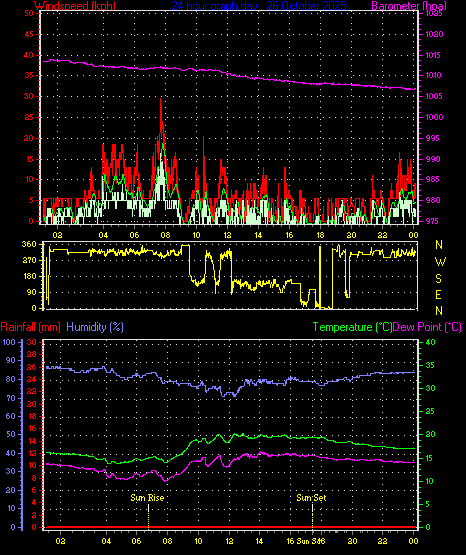24 Hour Graph for Day 26