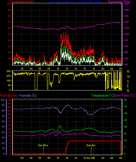 24 Hour Graph for Day 27