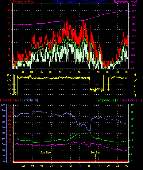 24 Hour Graph for Day 28