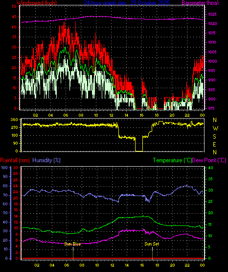 24 Hour Graph for Day 29