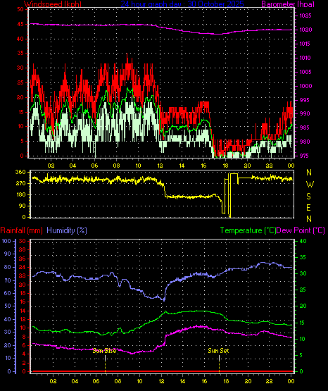 24 Hour Graph for Day 30 24 Hour Graph for Day 30