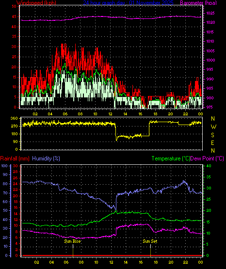 24 Hour Graph for Day 01