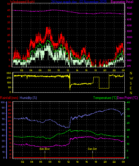 24 Hour Graph for Day 02