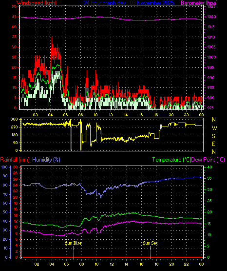 24 Hour Graph for Day 03