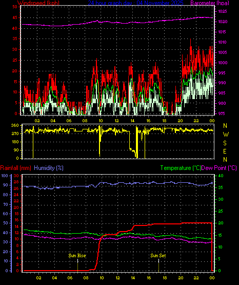 24 Hour Graph for Day 04