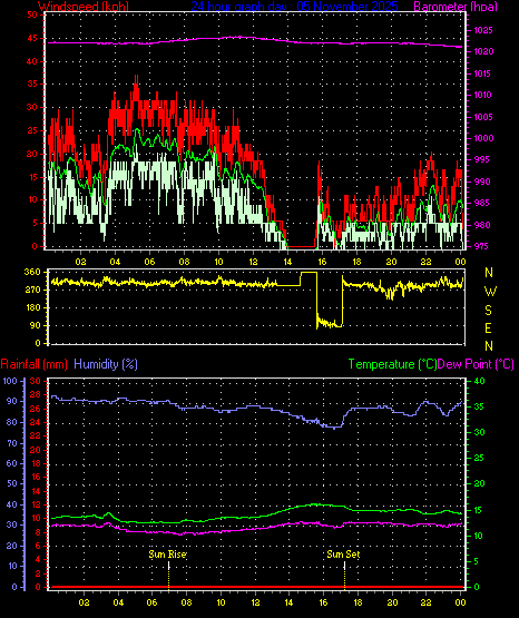 24 Hour Graph for Day 05