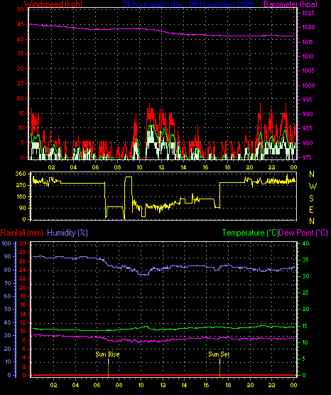 24 Hour Graph for Day 06