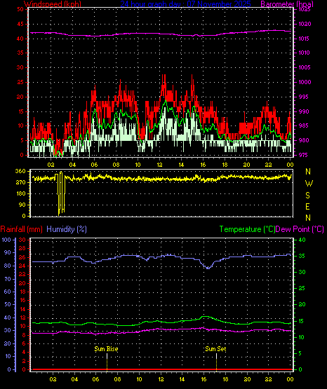 24 Hour Graph for Day 07
