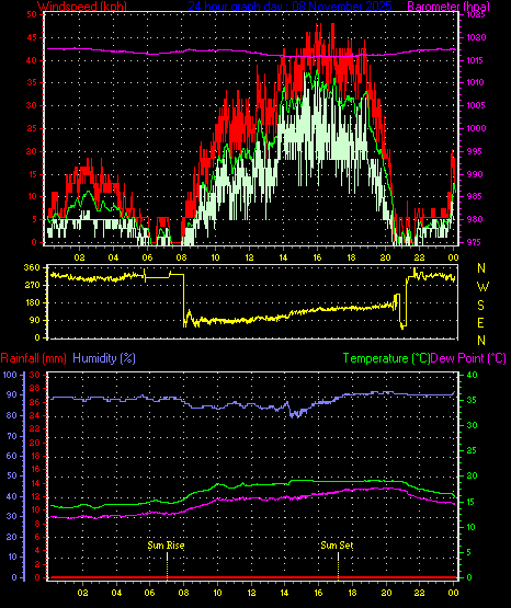 24 Hour Graph for Day 08