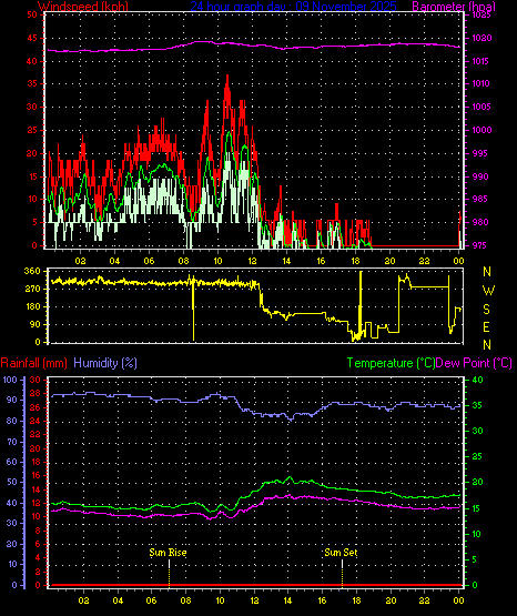24 Hour Graph for Day 09