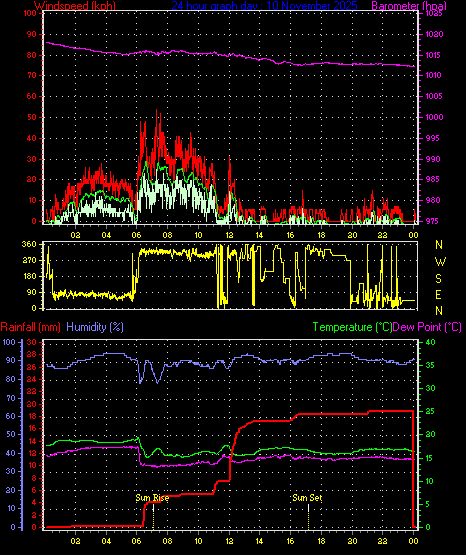24 Hour Graph for Day 10