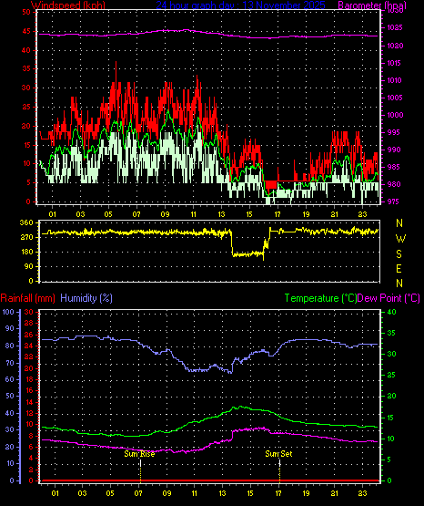 24 Hour Graph for Day 13