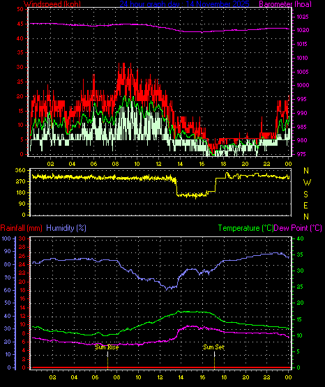 24 Hour Graph for Day 14