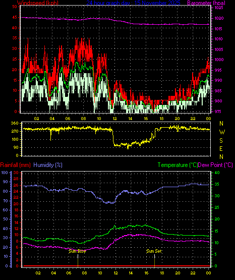 24 Hour Graph for Day 15