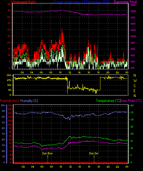 24 Hour Graph for Day 17
