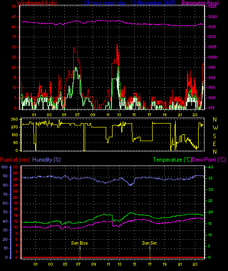 24 Hour Graph for Day 18