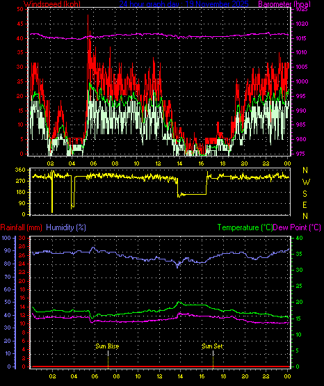 24 Hour Graph for Day 19