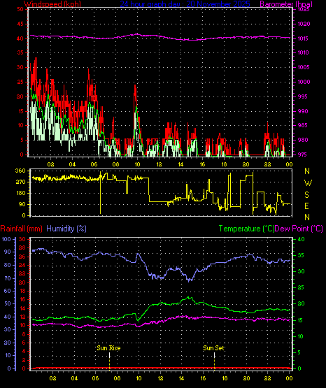 24 Hour Graph for Day 20