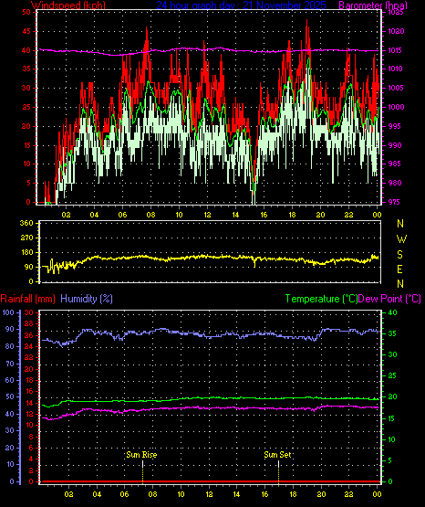 24 Hour Graph for Day 21