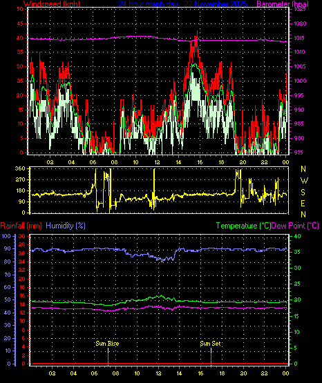 24 Hour Graph for Day 22