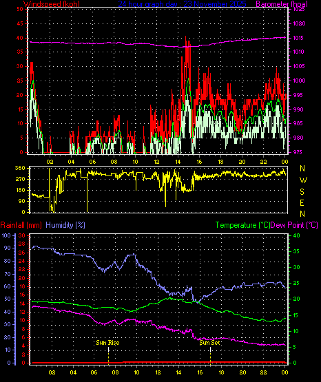 24 Hour Graph for Day 23