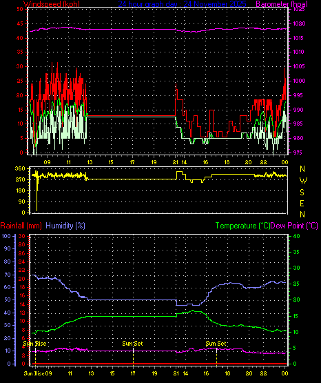 24 Hour Graph for Day 24