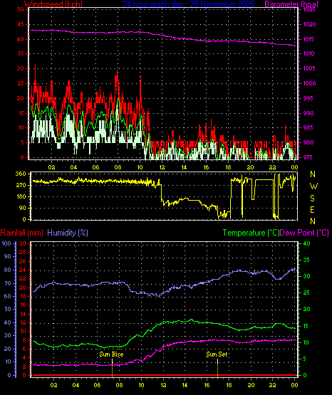 24 Hour Graph for Day 25