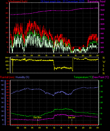 24 Hour Graph for Day 01