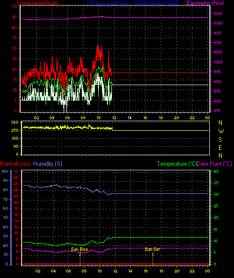 24 Hour Graph for Day 02