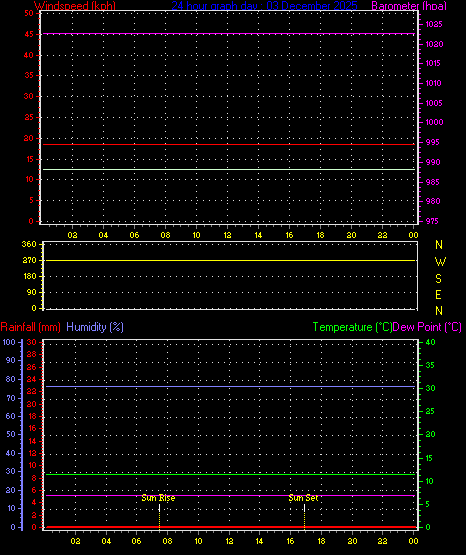 24 Hour Graph for Day 03