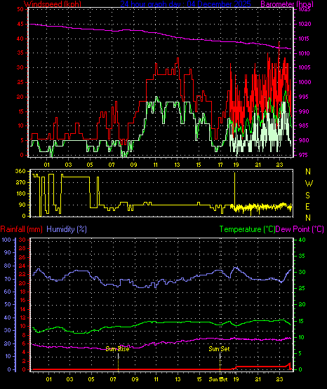24 Hour Graph for Day 04