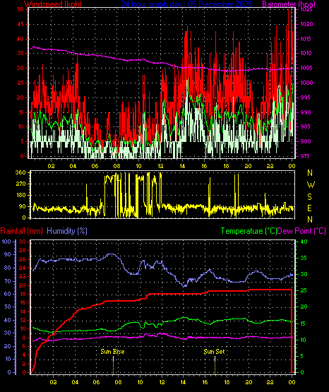 24 Hour Graph for Day 05