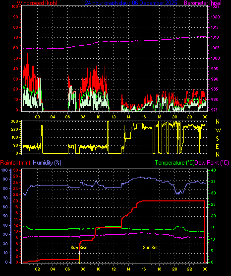 24 Hour Graph for Day 06