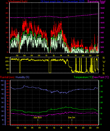 24 Hour Graph for Day 07