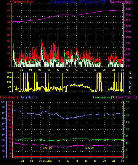 24 Hour Graph for Day 08