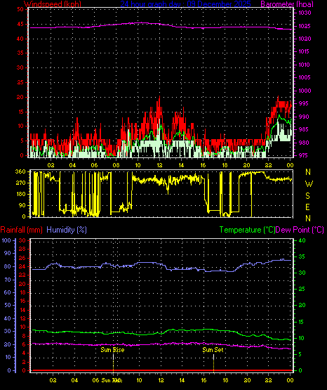 24 Hour Graph for Day 09