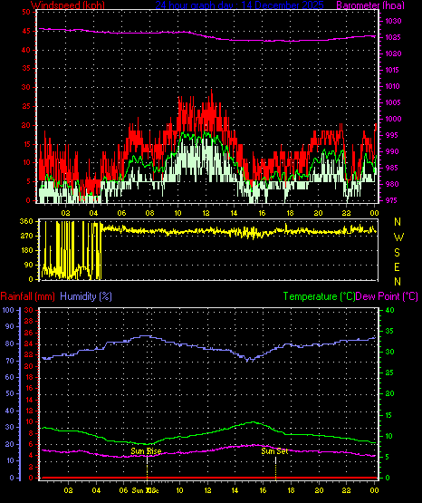 24 Hour Graph for Day 14
