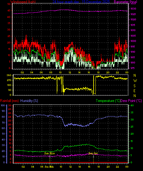 24 Hour Graph for Day 15