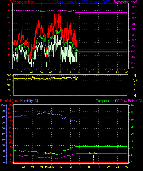 24 Hour Graph for Day 16