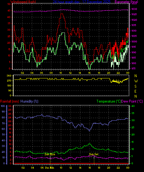 24 Hour Graph for Day 17