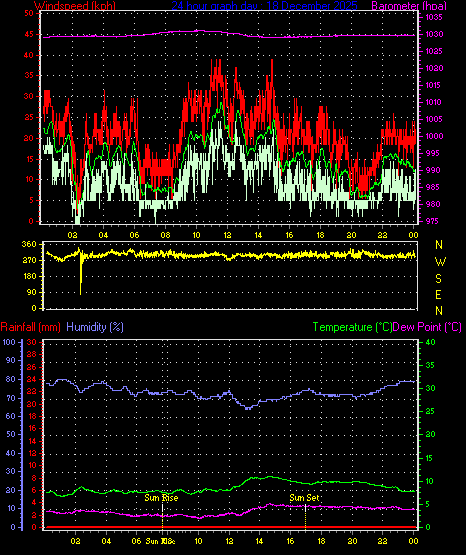 24 Hour Graph for Day 18