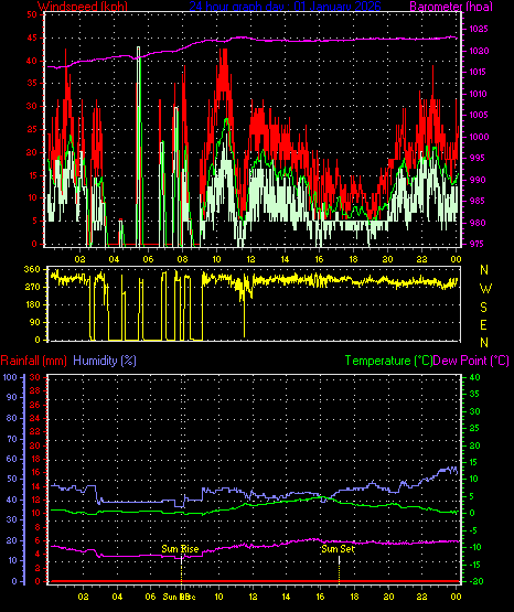 24 Hour Graph for Day 01