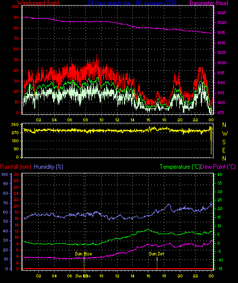24 Hour Graph for Day 02