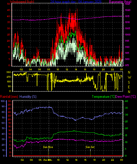 24 Hour Graph for Day 04