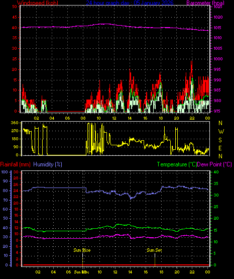 24 Hour Graph for Day 05