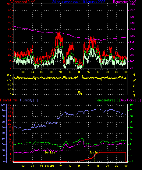 24 Hour Graph for Day 10