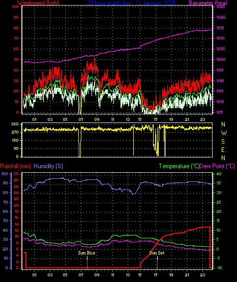 24 Hour Graph for Day 11