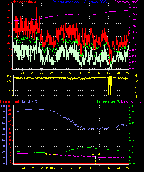 24 Hour Graph for Day 12